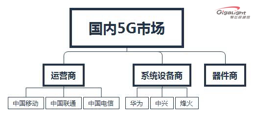 國(guó)內(nèi)5G市場(chǎng)