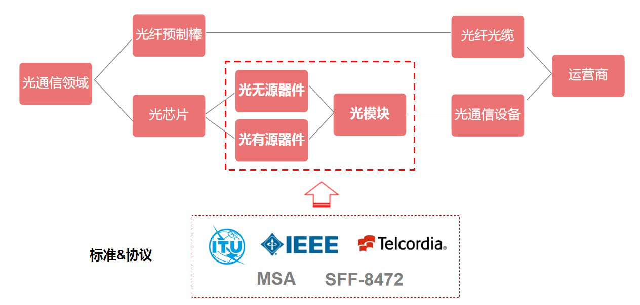 光模塊產(chǎn)業(yè)在行業(yè)的位置