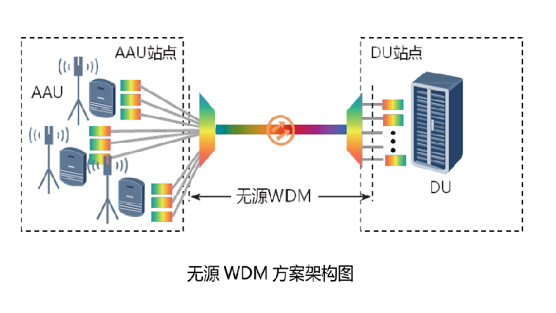 無(wú)源WDM方案架構(gòu)圖