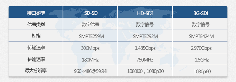 SD-SDI、HD-SDI和3G-SDI接口的區(qū)別對比