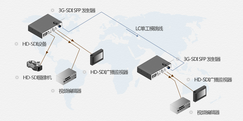 3G-SDI SFP光模塊解決方案一