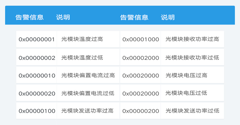 告警信息和說明