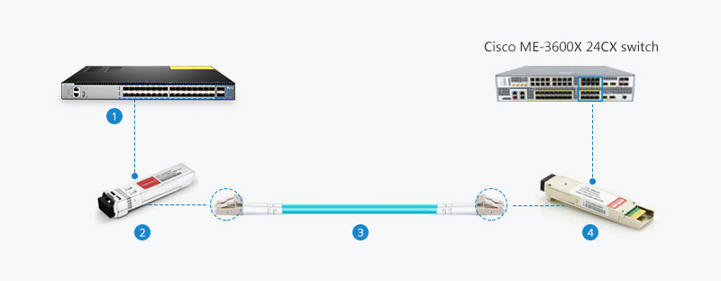 10G SFP+光模塊與10G XFP光模塊連接圖