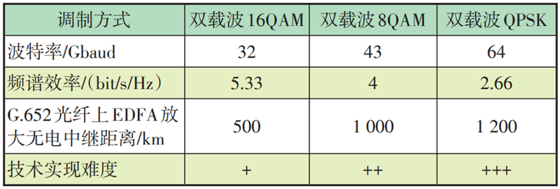 不同應(yīng)用場景的不同400G 技術(shù)實現(xiàn)