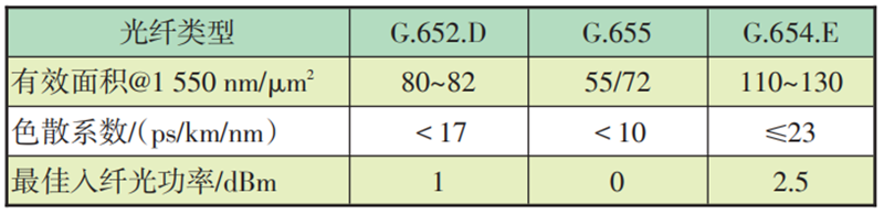 光纖有效面積的差異