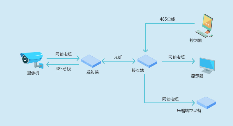 SDI光端機(jī)工作原理