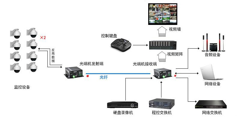 SDI光端機(jī)與SDI光模塊如何搭配使用