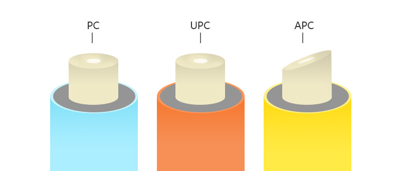 PC/APC/UPC是什么？