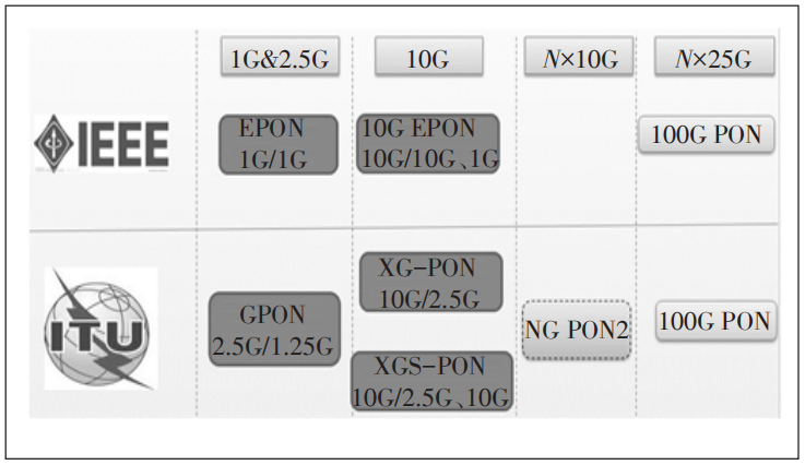 10G PON 技術(shù)發(fā)展路線