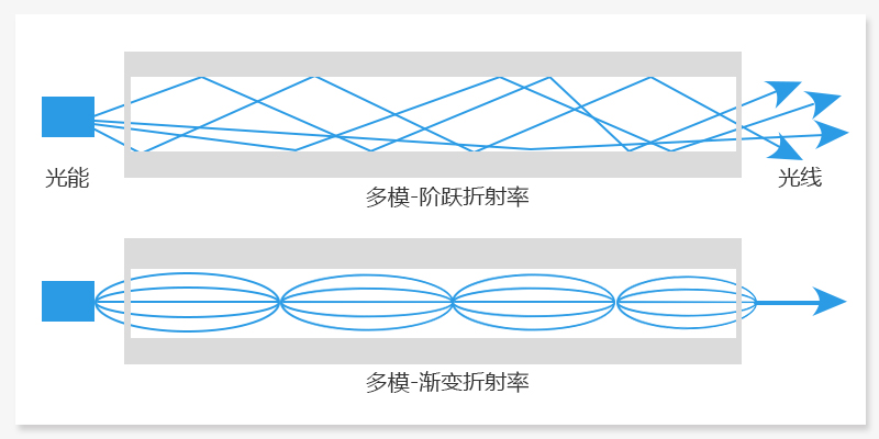 多模光纖類型