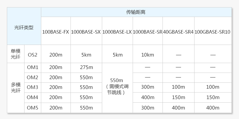 多模光纖與單模光纖的區(qū)別——傳輸距離