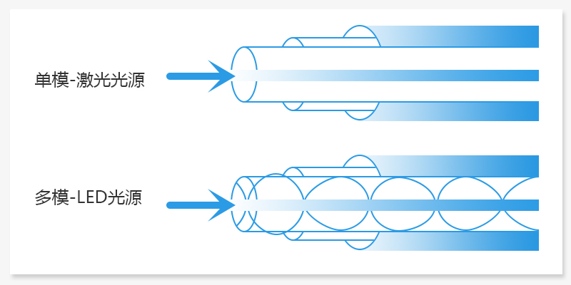 多模光纖與單模光纖的區(qū)別——光源不同
