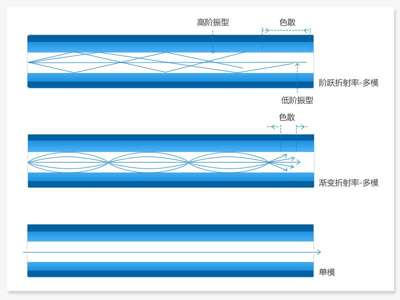 多模光纖與單模光纖的區(qū)別——色散