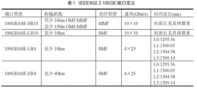 客戶側(cè)光模塊