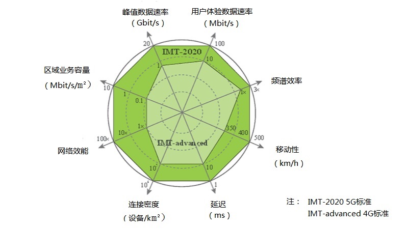 什么是5G？