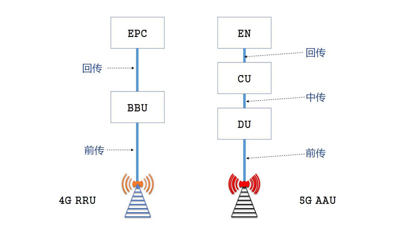 5G傳輸模式