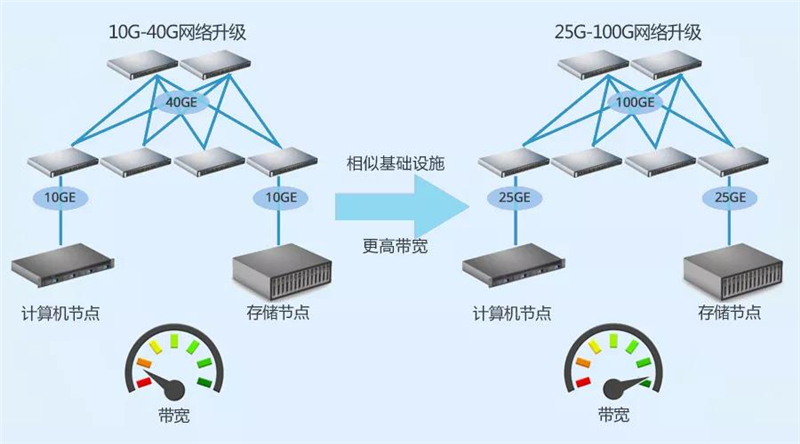 10G-40G VS 25G-100G網(wǎng)絡(luò)升級(jí)