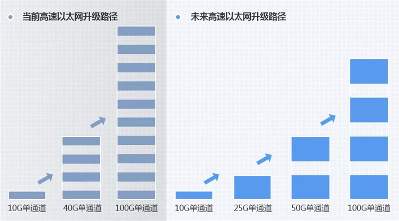 高速以太網(wǎng)升級(jí)路徑