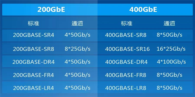 25G為200G/400G網(wǎng)絡(luò)升級(jí)奠定基礎(chǔ)