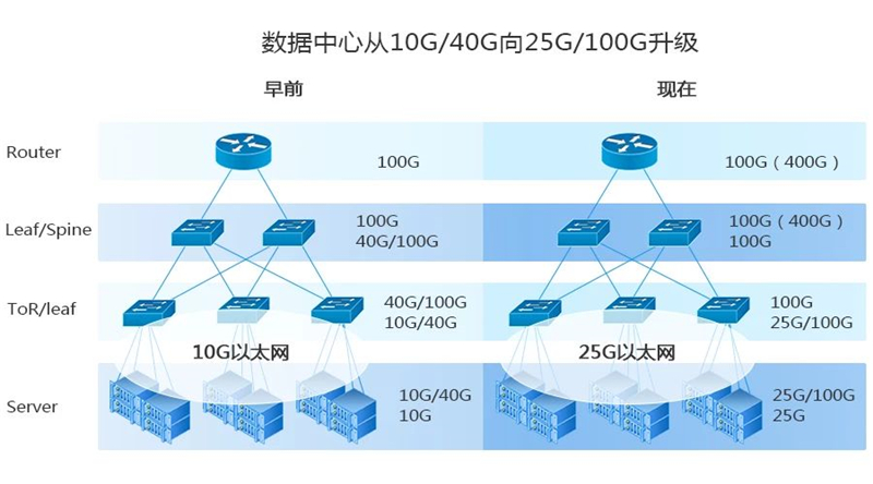 數據中心從10G/40G向25G/100G升級