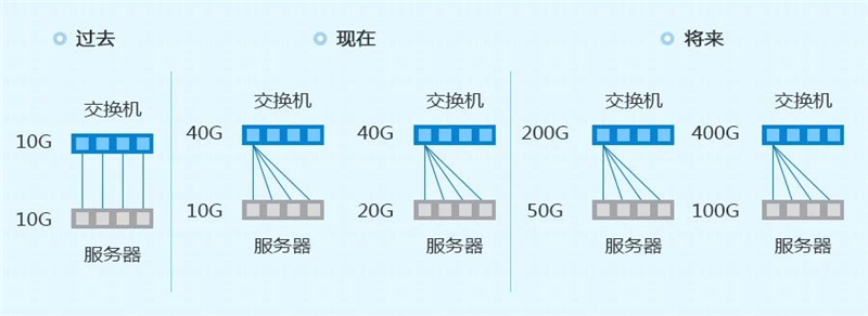 未來400G網絡升級的路徑