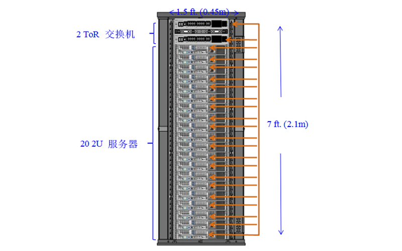 SFP+ DAC高速線纜的長(zhǎng)度