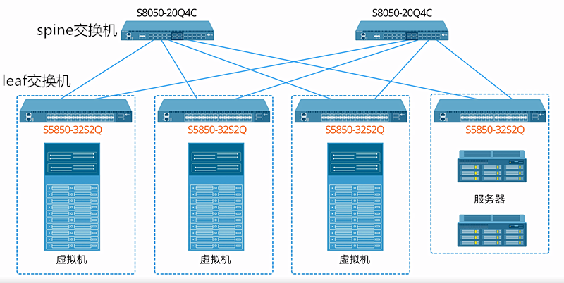 leaf-spine組網(wǎng)解決方案