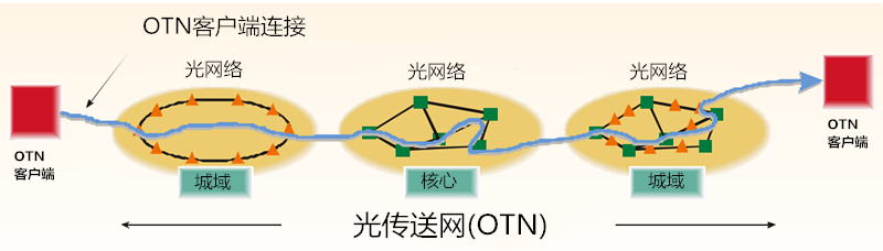 OTN網(wǎng)絡(luò)