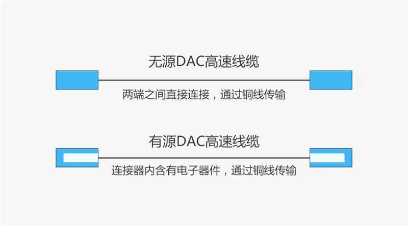 DAC高速線纜