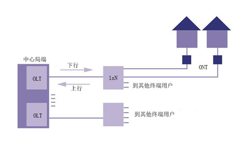 PON網(wǎng)絡