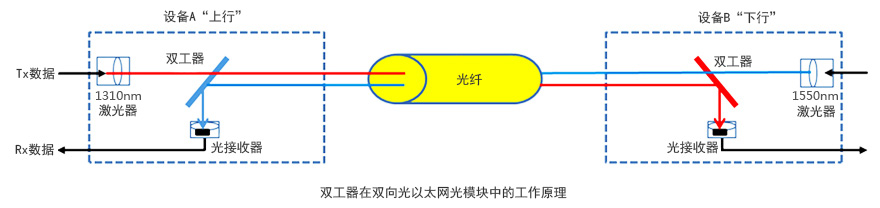 BIDI光模塊的工作原理