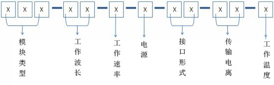 光模塊命名規(guī)則