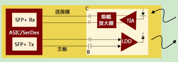 限幅結構SFP+光模塊