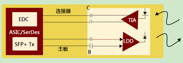 線性結構SFP+光模塊