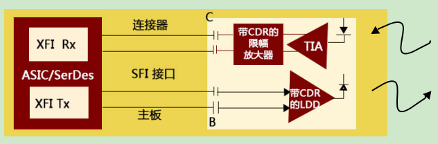 同步結構SFP+光模塊