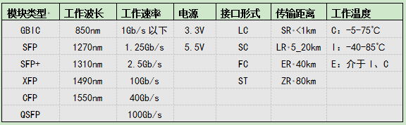 光模塊命名規(guī)則