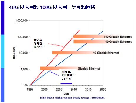 40G網(wǎng)絡