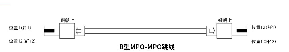 MPO翻轉(zhuǎn)線對(duì)來(lái)校正極性