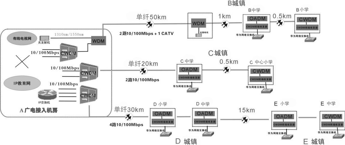 CWDM光模塊案例的結構圖