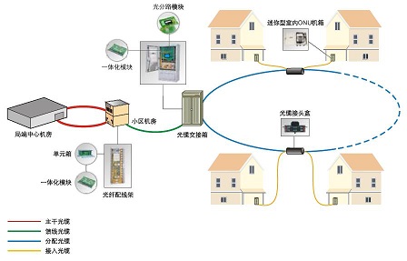 光纖到戶