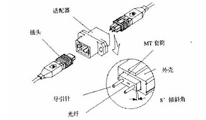 MPO連接器