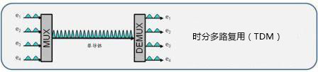 時(shí)分復(fù)用原理圖