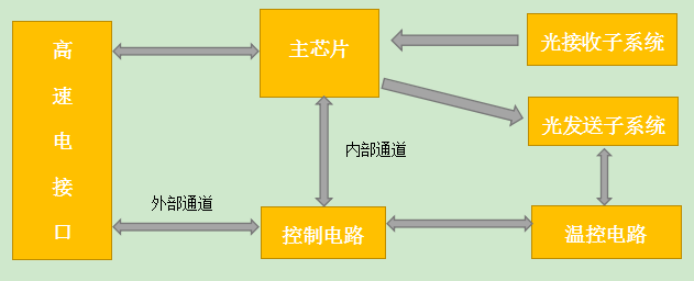 XFP功能結構框圖