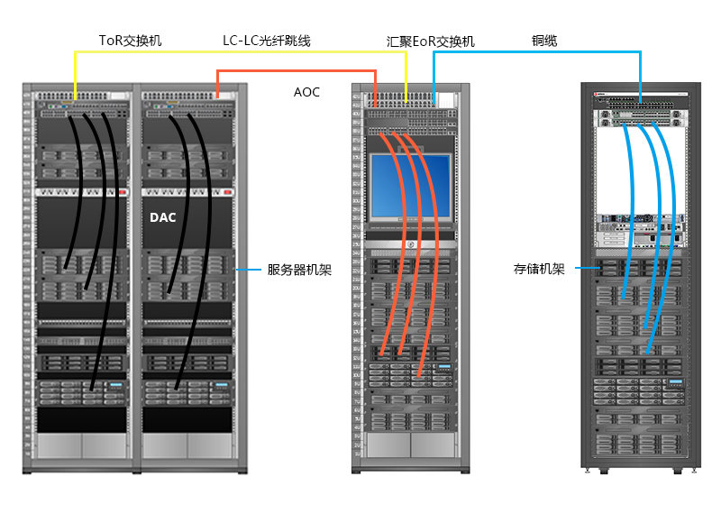 10G SFP+線纜的應(yīng)用