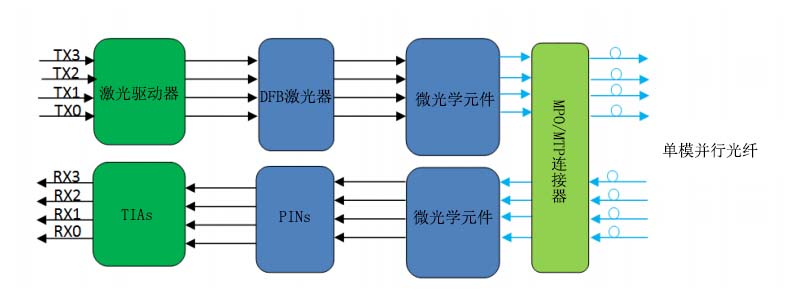 100G QSFP28 PSM4光模塊