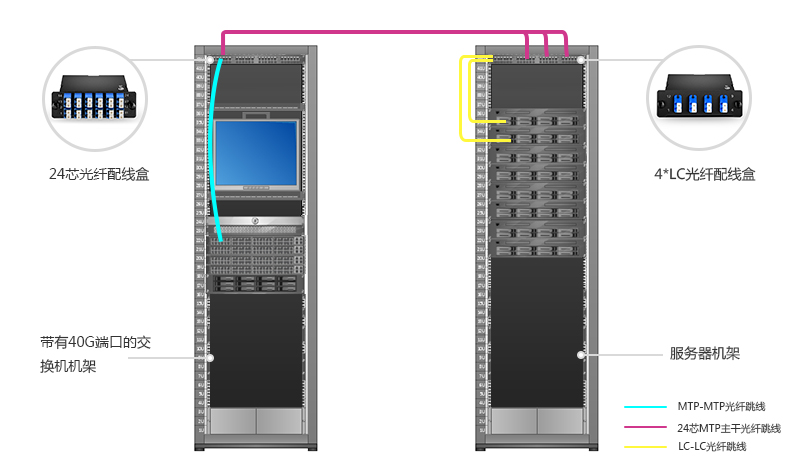 QSFP+40G轉(zhuǎn)10G