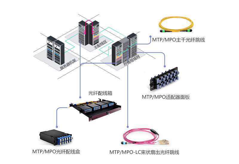 數(shù)據(jù)中心SAN的MTP/MPO布線實(shí)例