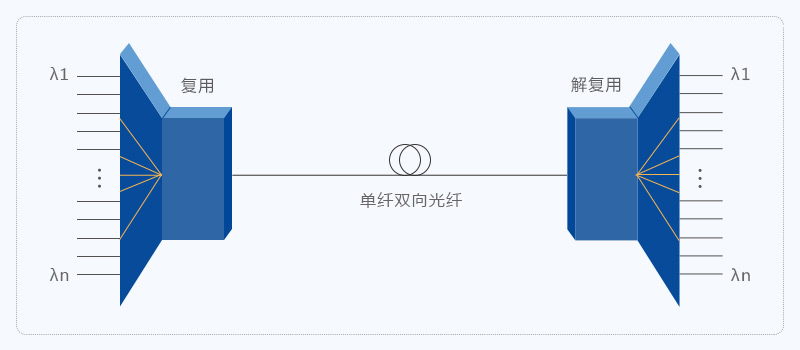 單纖雙向光纖傳輸