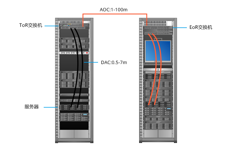 10G SFP+DAC和10G SFP+ AOC用于服務(wù)器與交換機(jī)連接或交換機(jī)與交換機(jī)連接