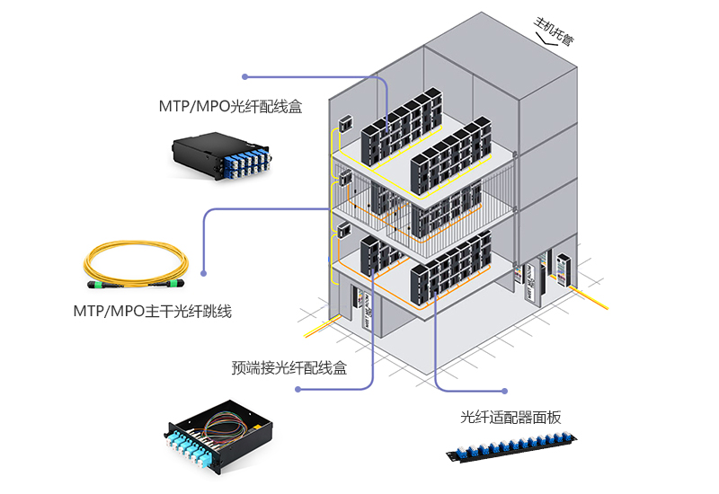 主機托管中心的MTP/MPO布線實例